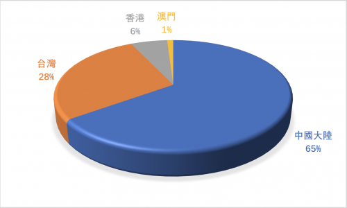 两岸Gdp