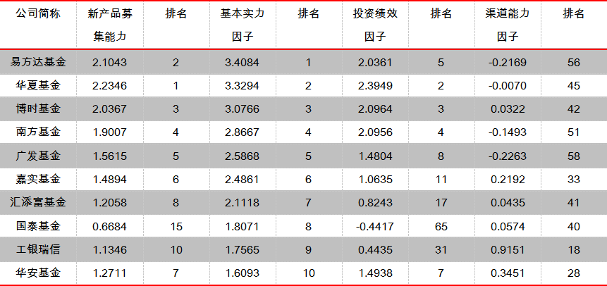 投资产品排名_金融投资机构排名(2)