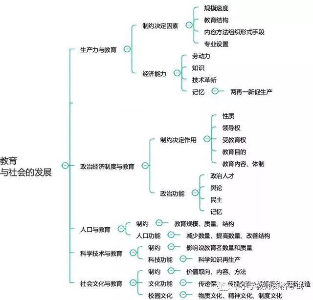 掌握这些思维导图教师资格证备考事半功倍