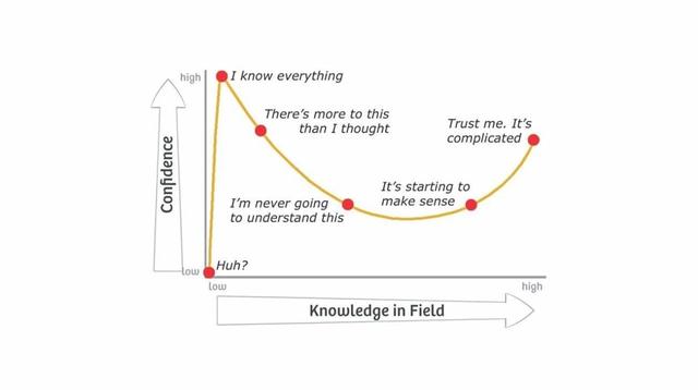 心理学中的邓宁-克鲁格效应(the dunning-kruger effect)讲述的就是