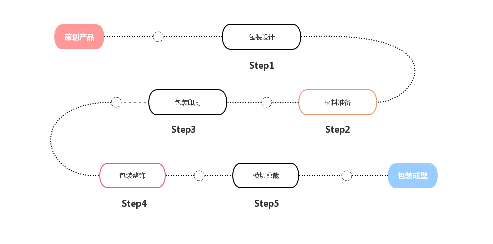 产品包装制作工艺的流程介绍