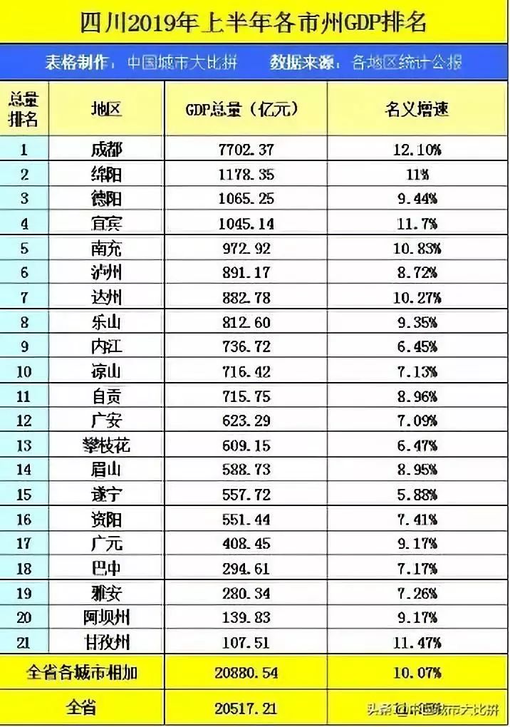 乐山各市gdp排名_2018年四川各市州GDP排名 四川城市经济排名 表(2)