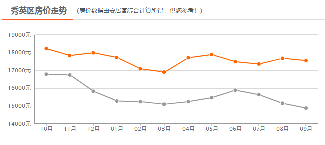 海南海口秀英区gdp_海口再获全国幸福城市 儋州 琼海 保亭2017年GDP出炉 海口这些区域禁鞭炮 丨海南daily(2)