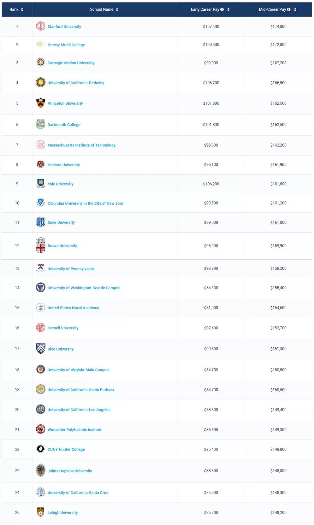 美国大学计算机专业排名_美国大学排名(2)