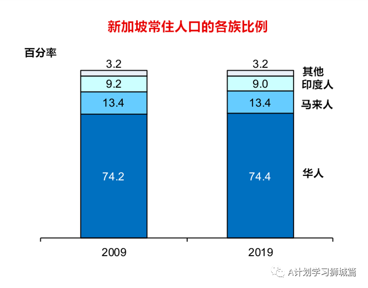 新加坡人口构成_新加坡各阶段教育优势显著 众多学生留学首选(2)