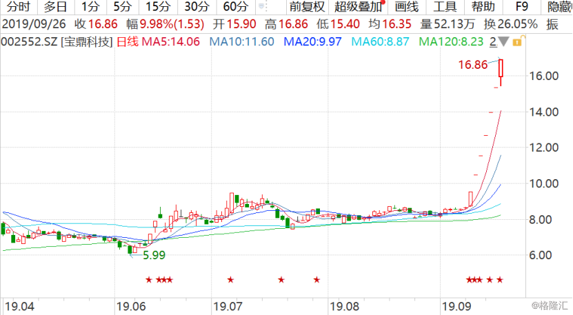 股票 期货 宝鼎在哪 复牌后录得六连板,宝鼎科技(002552.
