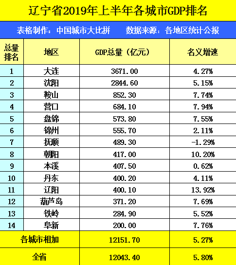 辽宁2019 GDP_辽宁省大连的2019年gdp出炉,国内排名怎样
