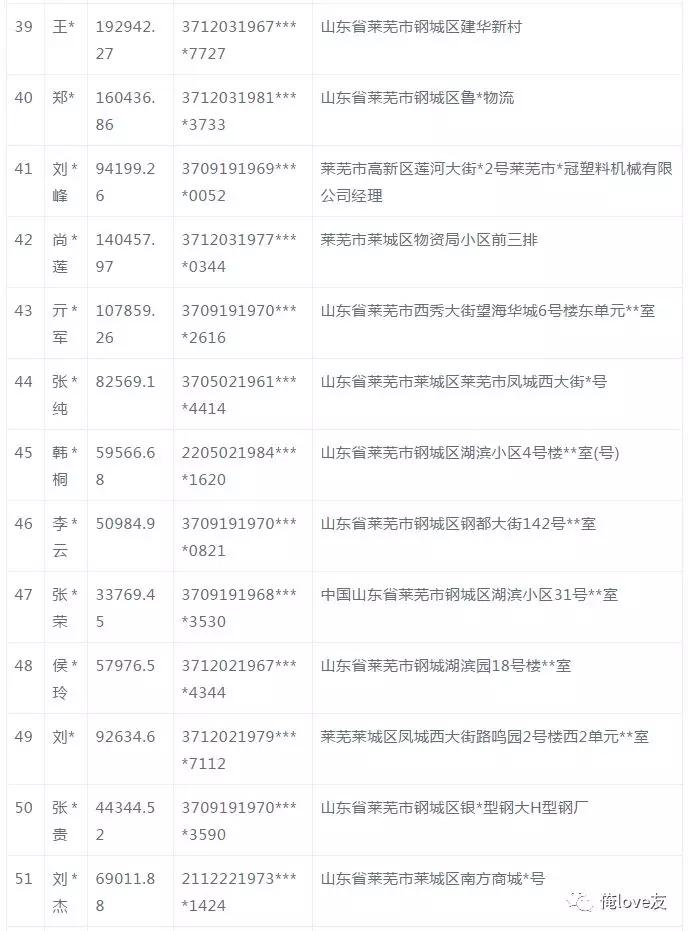 莱芜61人因信用卡透支逾期未还，被银行公开催收！