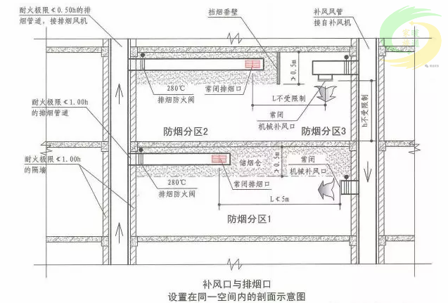 收藏项防排烟系统补风系统的设计要求