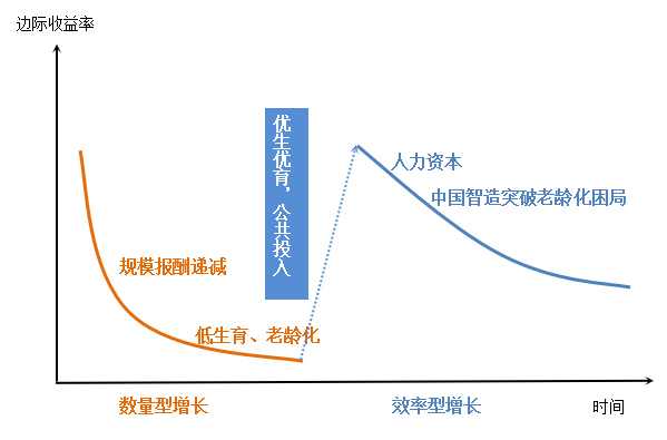 人口素质与经济增长_中国人口增长曲线图(2)