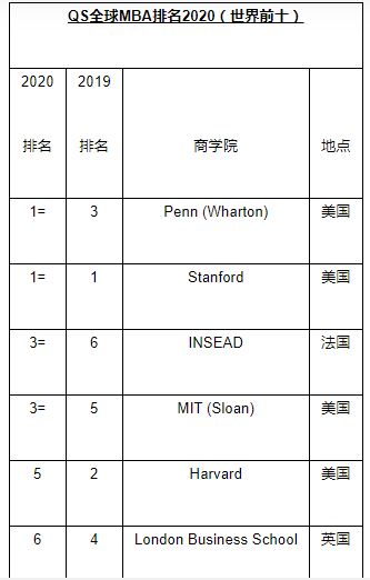 qsmba中国排名2020_特大喜讯|上大MBA登榜QSGlobalMBA排名,世界200强