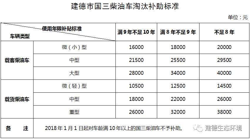 建德司机来领国三柴油车淘汰补助