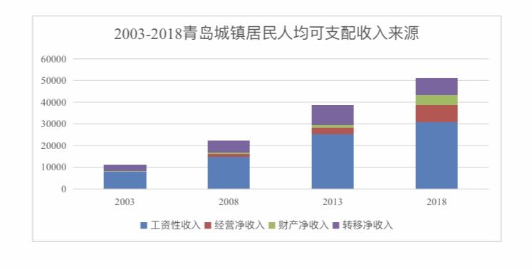 青岛人口平均收入_青岛人口分布图(2)