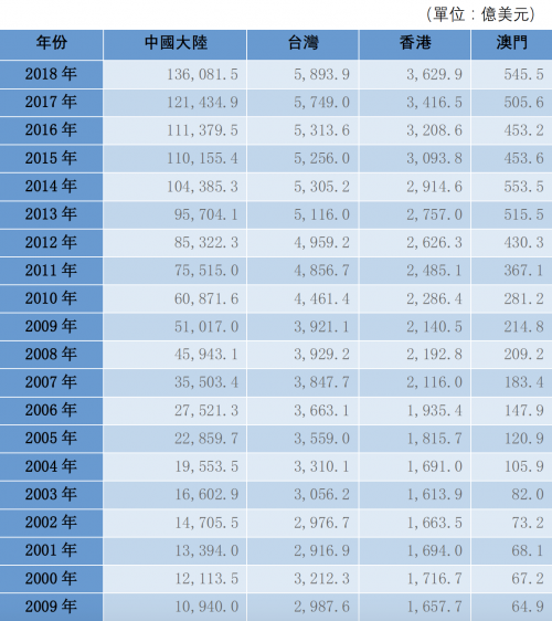 两岸Gdp