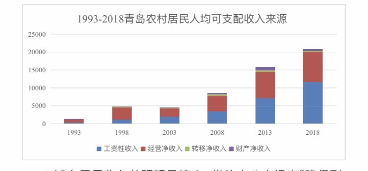 青岛人口平均收入_青岛人口分布图(2)