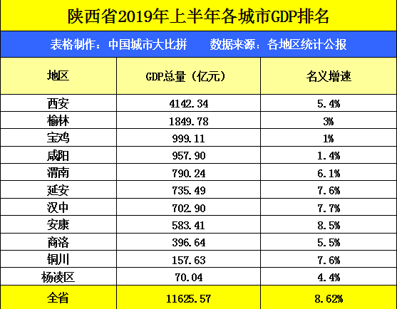 铜川渭南人均gdp_陕西省的2019年前三季度的GDP来看,渭南在省内排名如何