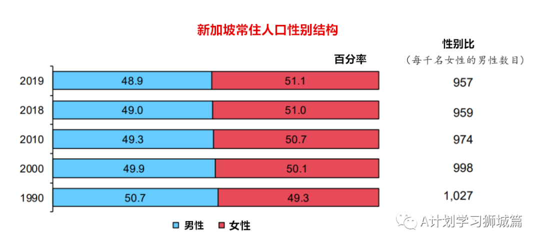 新加坡发布《2019年人口简报》_比例