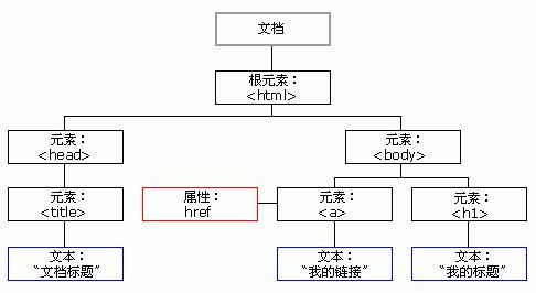 HTML5文档结构你真的了解吗？  第1张