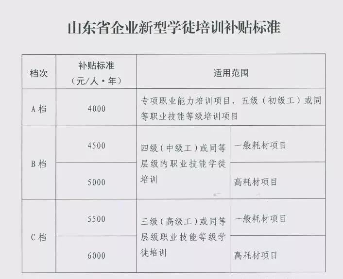 山东省全面推行企业新型学徒制(附补贴标准)_培训