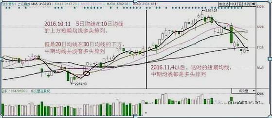 3,多头排列和空头排列的趋势意义多头排列代表多方强劲,上升行情强劲