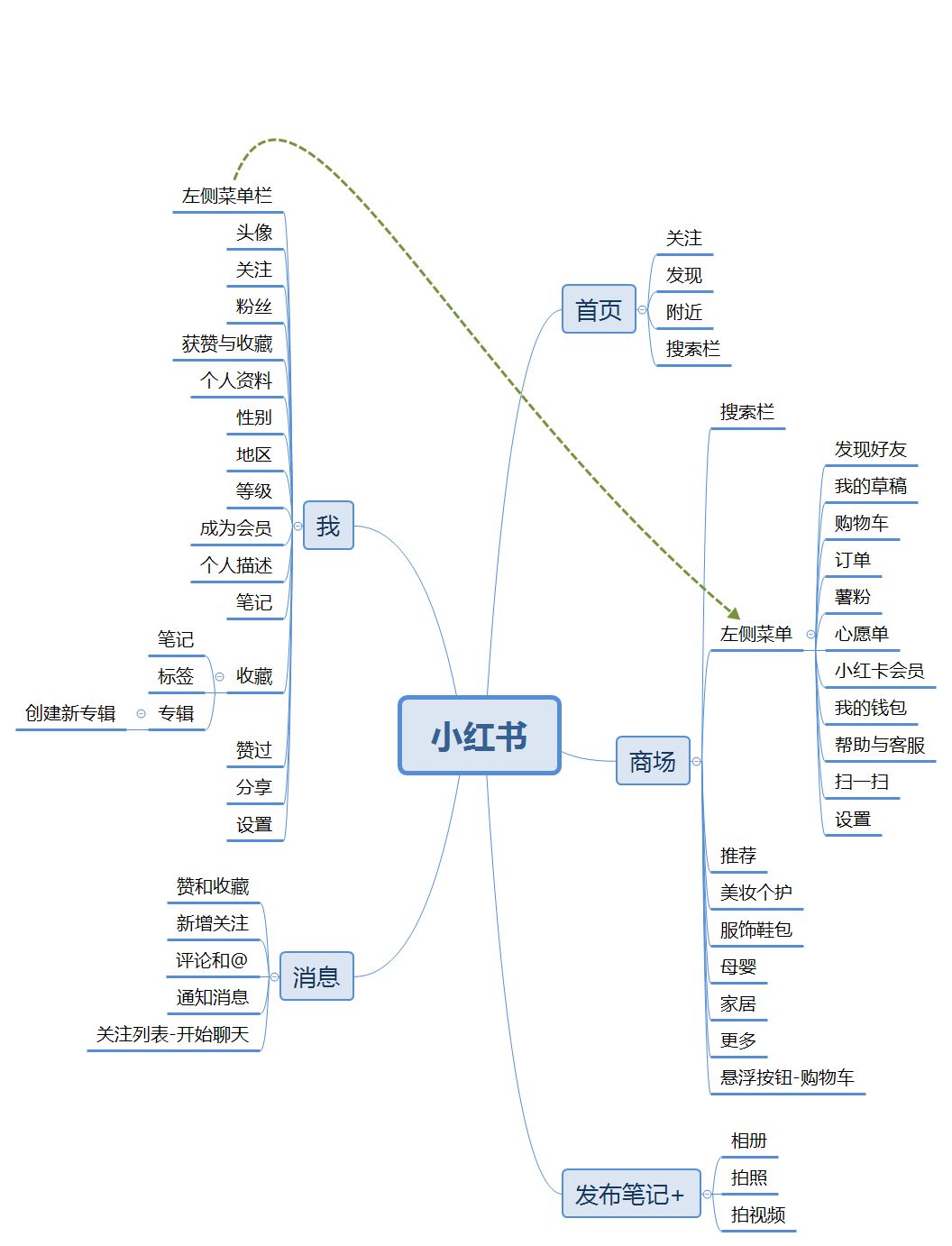 小红书冷启动分析