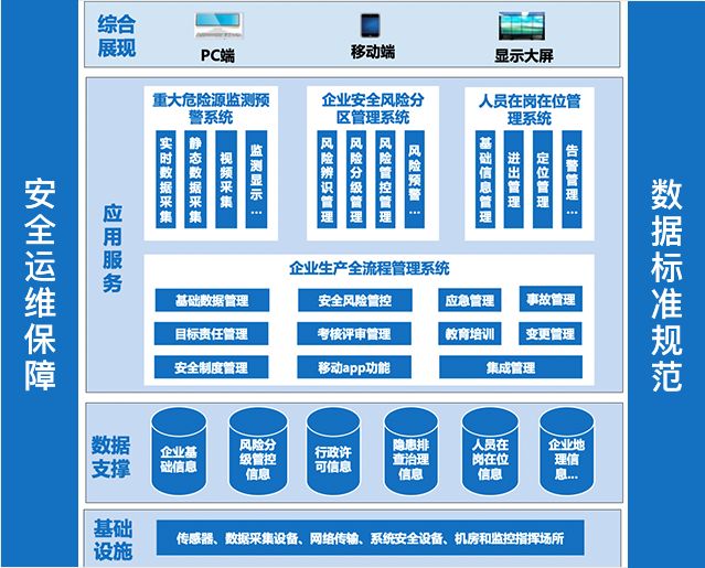 安全生产信息化系统建设所需基础设施主要包括数据采集设备,网络传输