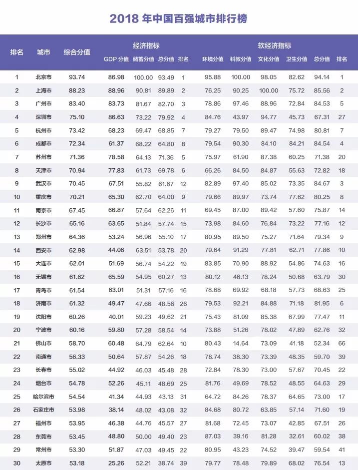 2019中国城市百强榜新鲜出炉,合肥排名上升6位!