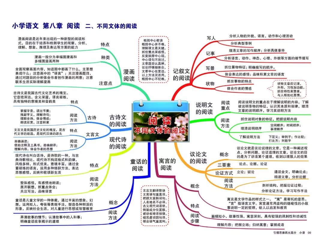 小学语文思维导图,重点知识整理一看便知!建议收藏