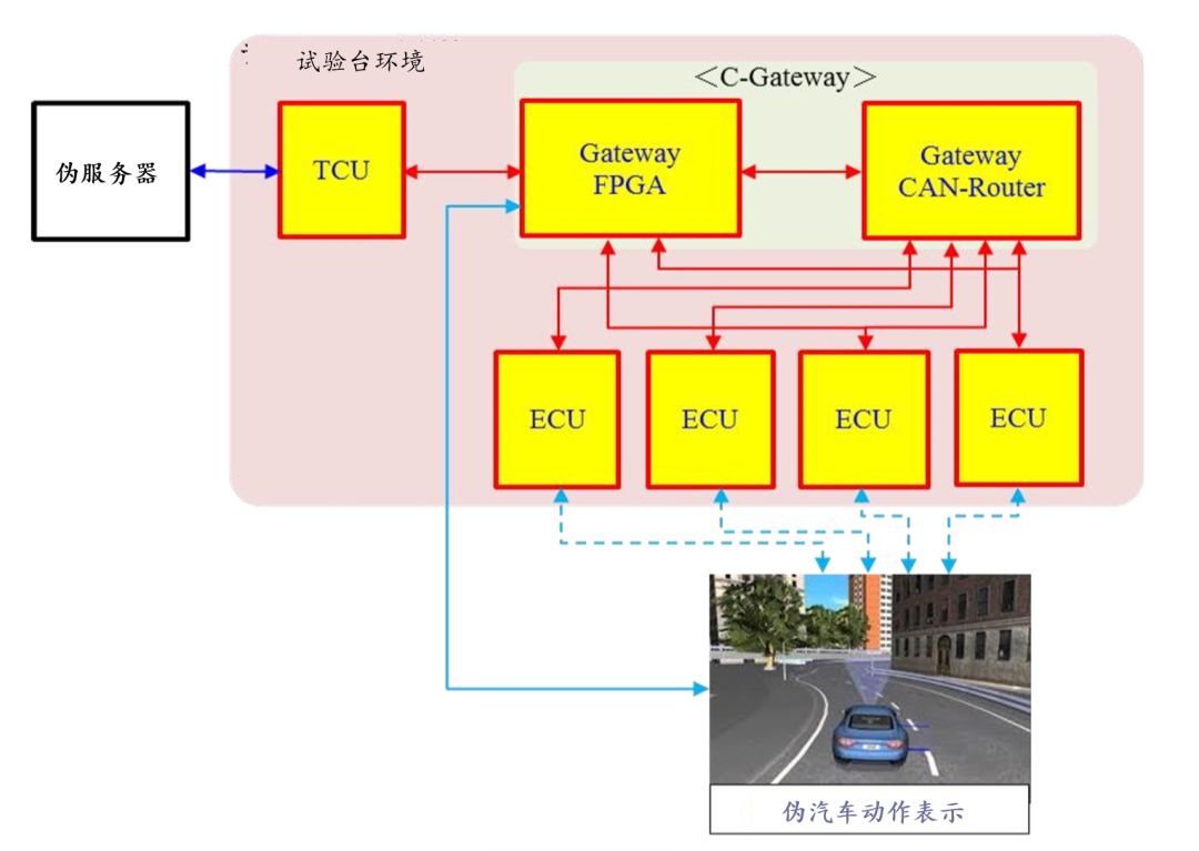 智能汽车信息安全共通模型,攻击评价及v2x签名验证