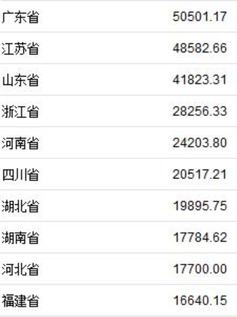 gdp省份前十拼图_前三季度中国GDP前十省份已经出来了 广东第1 四川第6 上海第10(2)