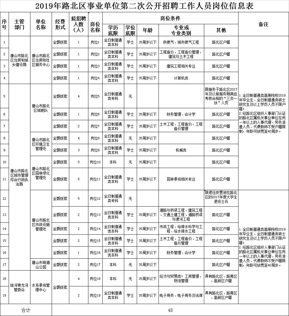 唐山市路北区人口统计_唐山市路北区地图