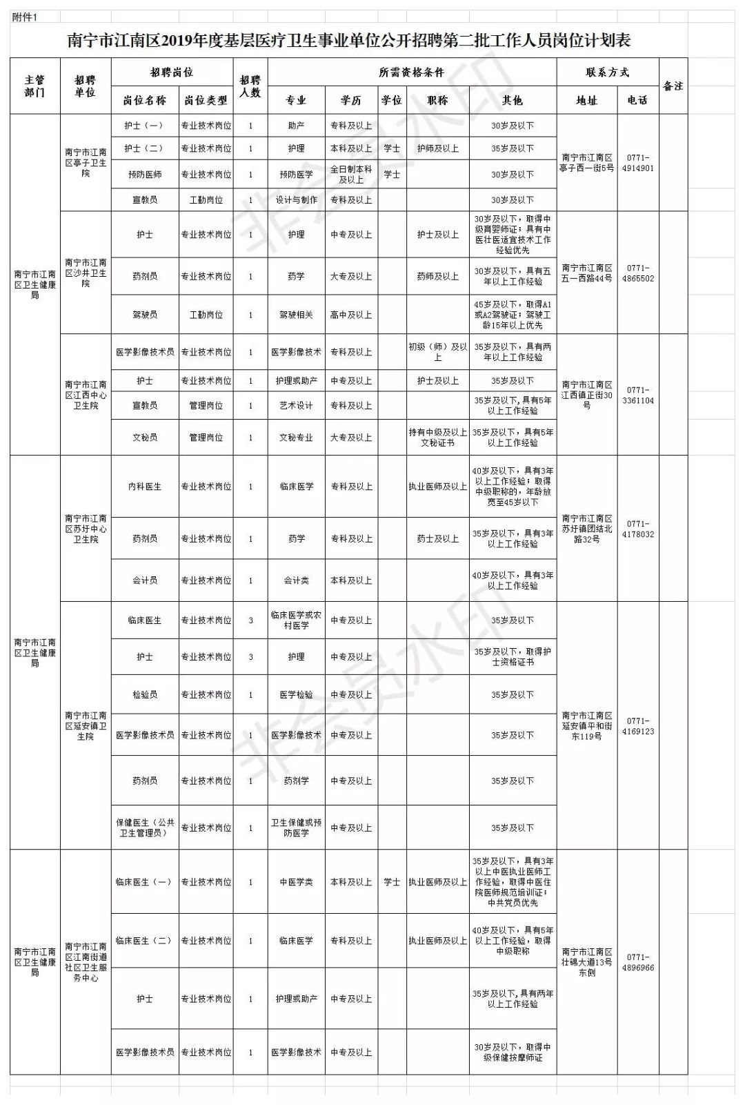 2019南宁市区人口_南宁人口分布图