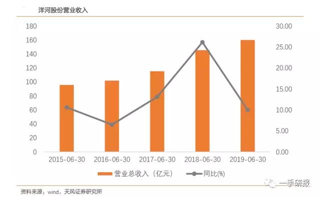 洋河gdp