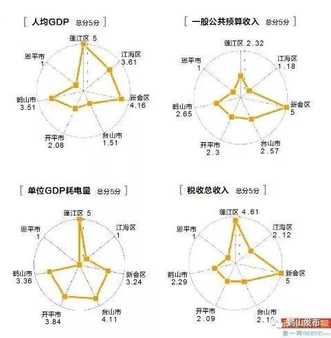 为什么新会区GDP比蓬江高