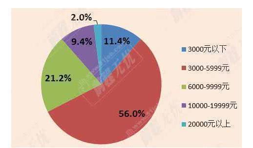 国内月薪过万的人口_人口普查