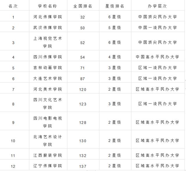 九大美院排名
