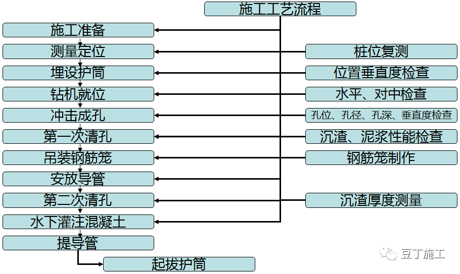 冲击钻钻孔灌注桩施工工艺流程图解不懂的快来看