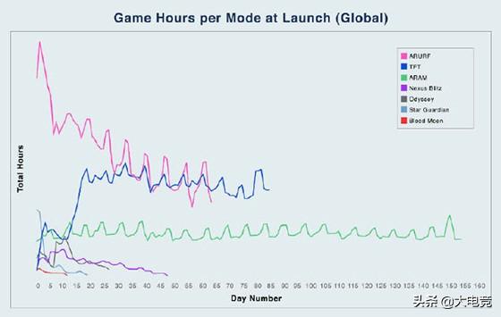 LOL：Riot发布云顶之弈数据报告，预计2020年开启职业赛事