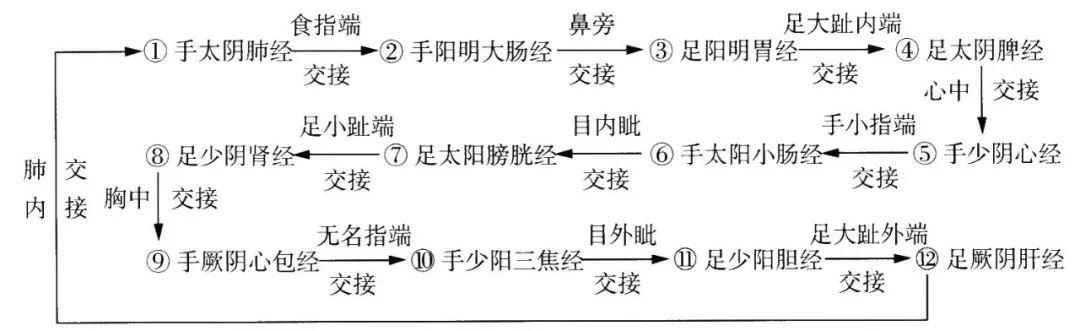 三百六十定位速记歌诀