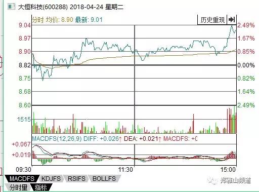 股市制胜绝技之成交量下郑雅山频道