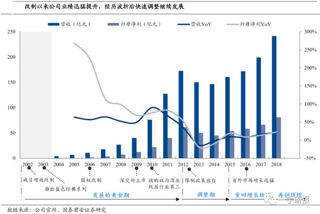 洋河gdp