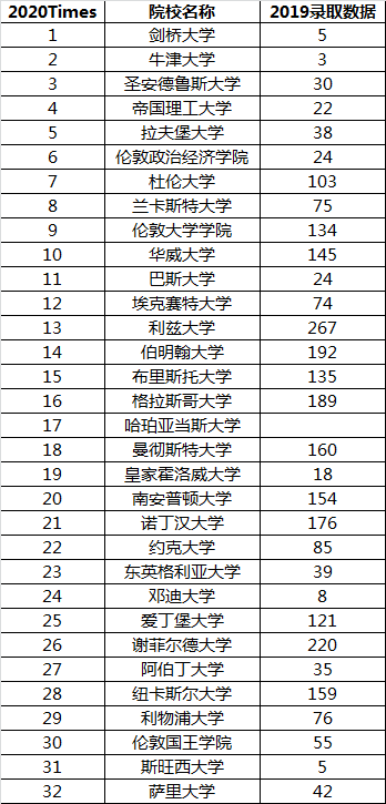 英国大学排名2017_英国大学排名一览表(2)