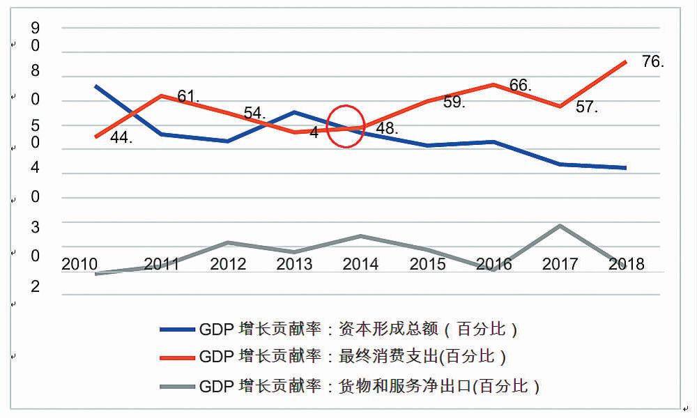 gdp三驾马车_2018上半年的 冰冷现实 GDP三驾马车全部沦陷,唯房地产一枝独秀