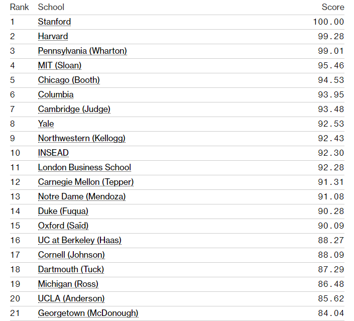 《彭博商业周刊》推荐:学商科首选这30所商学院!