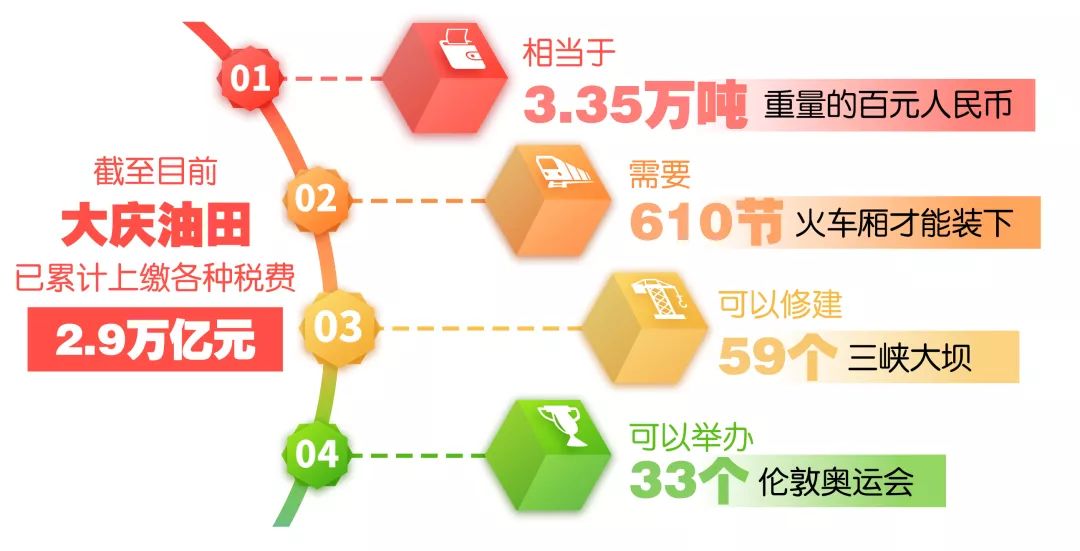 大庆油田2021gdp_油价暴跌大庆遭遇GDP滑铁卢 油田世家不复存在