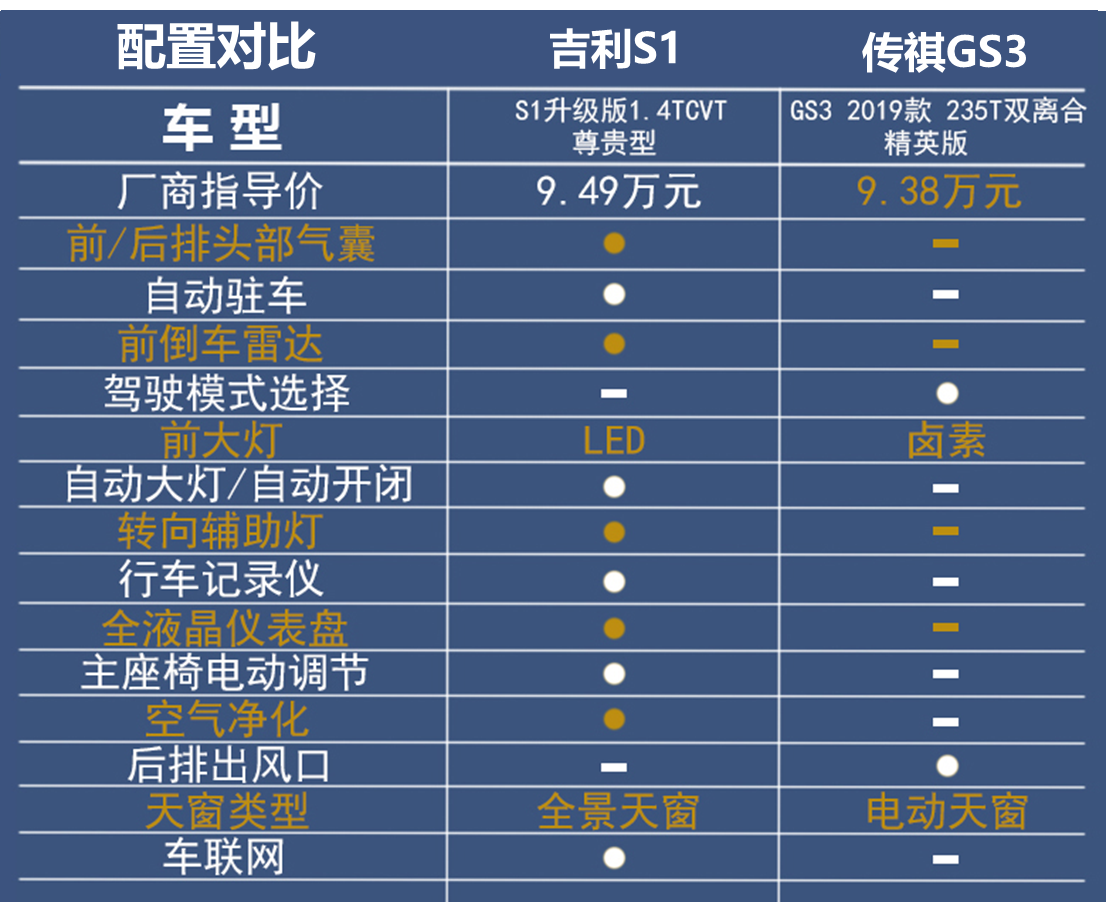 这次你挺谁吉利s1对比传祺gs3