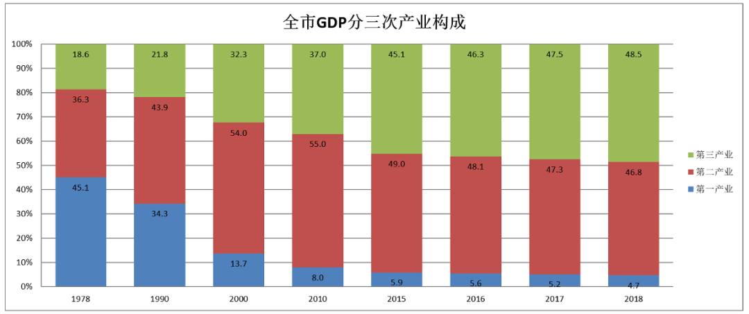 三次产业结构比例由1978年的45.1:36.3:18.6,演变为2018年的4.7:46.