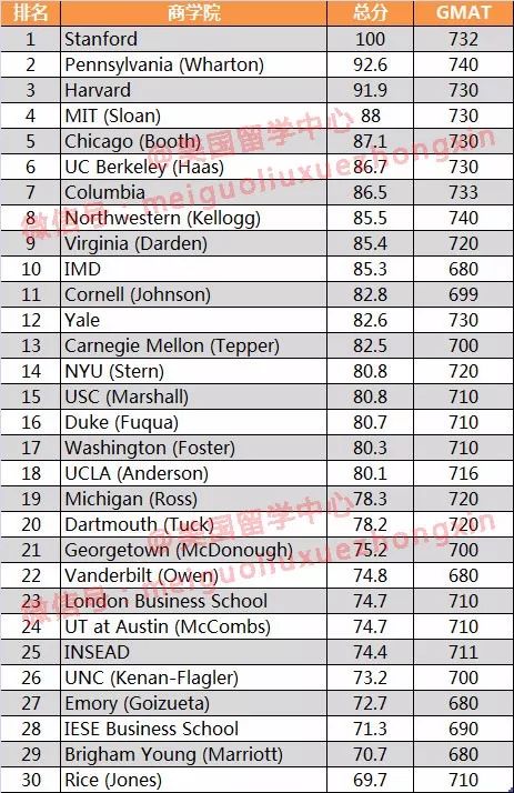 《彭博商业周刊》推荐:学商科首选这30所商学院!