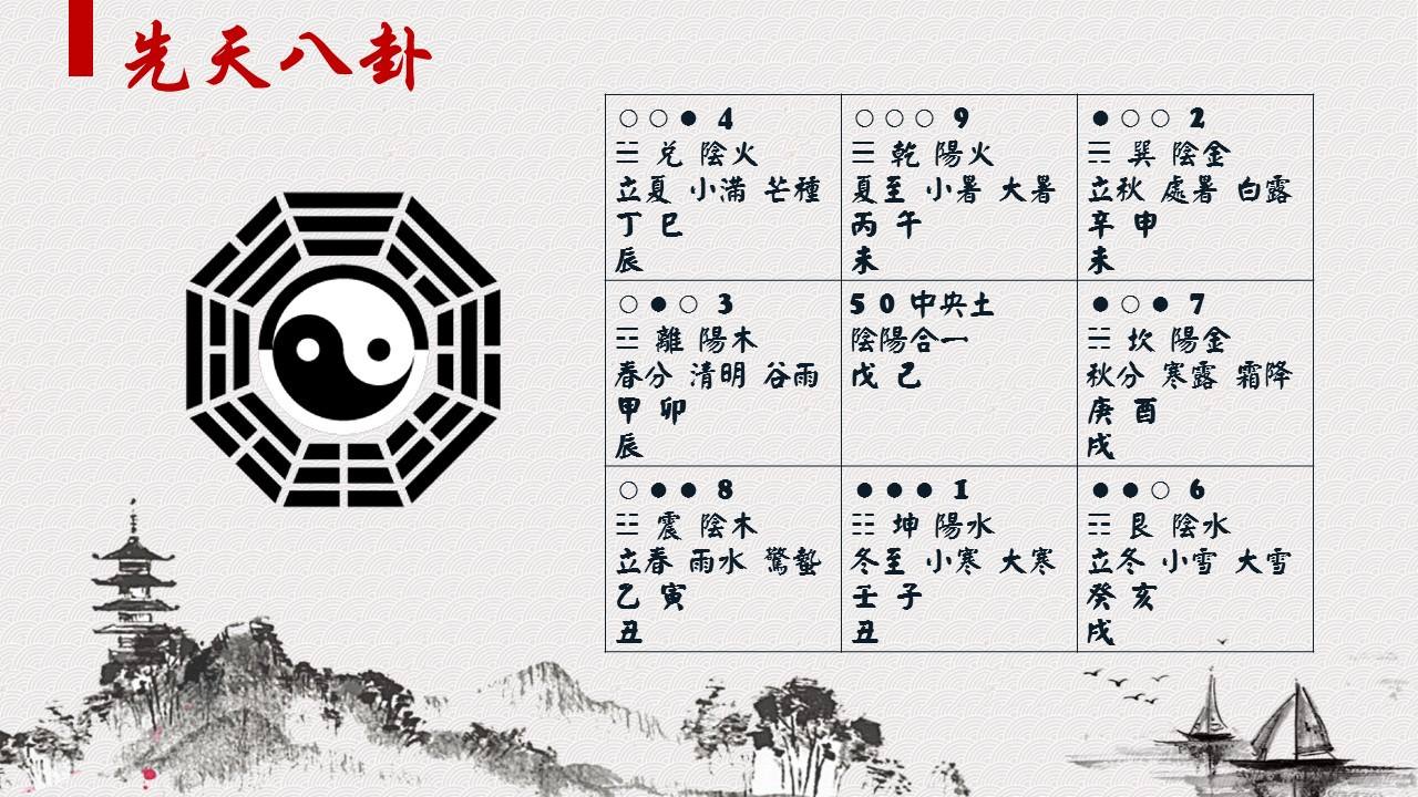 先天易学之数理亦为洛书九宫数