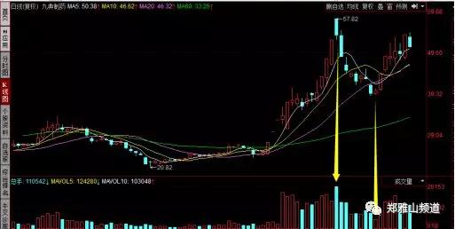 股市制胜绝技之成交量上郑雅山频道